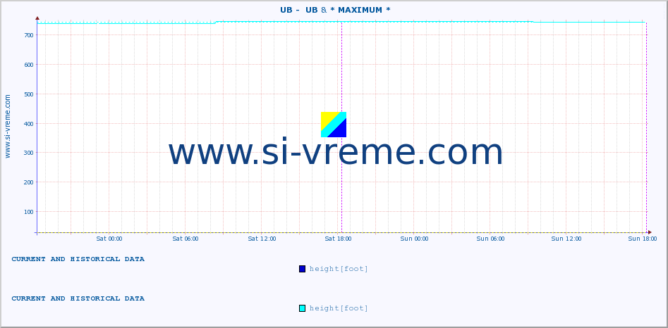  ::  UB -  UB & * MAXIMUM * :: height |  |  :: last two days / 5 minutes.