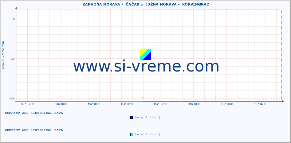  ::  ZAPADNA MORAVA -  ČAČAK &  JUŽNA MORAVA -  KORVINGRAD :: height |  |  :: last two days / 5 minutes.