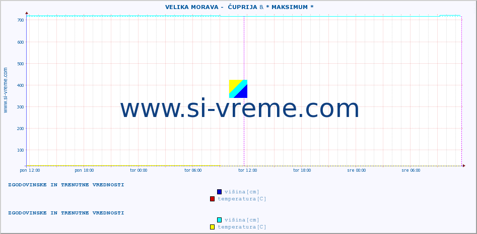 POVPREČJE ::  VELIKA MORAVA -  ĆUPRIJA &  NERA -  VRAČEV GAJ :: višina | pretok | temperatura :: zadnja dva dni / 5 minut.