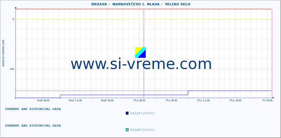  ::  BRZAVA -  MARKOVIĆEVO &  MLAVA -  VELIKO SELO :: height |  |  :: last two days / 5 minutes.