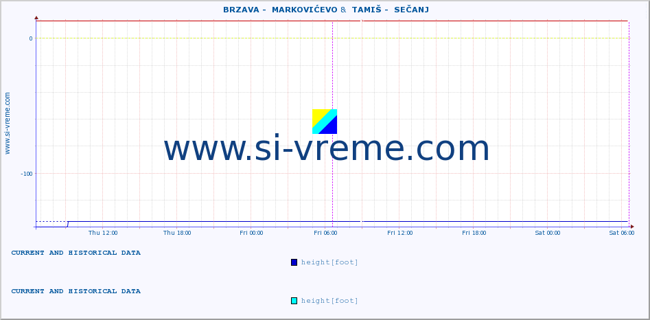  ::  BRZAVA -  MARKOVIĆEVO &  TAMIŠ -  SEČANJ :: height |  |  :: last two days / 5 minutes.