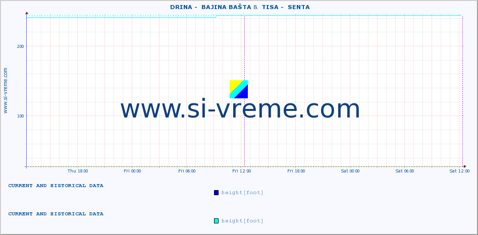  ::  DRINA -  BAJINA BAŠTA &  TISA -  SENTA :: height |  |  :: last two days / 5 minutes.