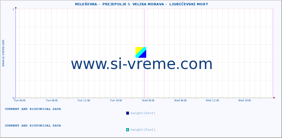  ::  MILEŠEVKA -  PRIJEPOLJE &  VELIKA MORAVA -  LJUBIČEVSKI MOST :: height |  |  :: last two days / 5 minutes.