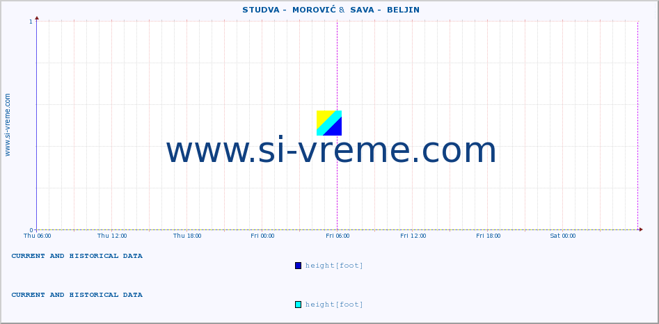  ::  STUDVA -  MOROVIĆ &  SAVA -  BELJIN :: height |  |  :: last two days / 5 minutes.