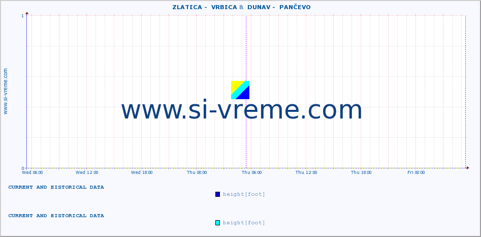  ::  ZLATICA -  VRBICA &  DUNAV -  PANČEVO :: height |  |  :: last two days / 5 minutes.