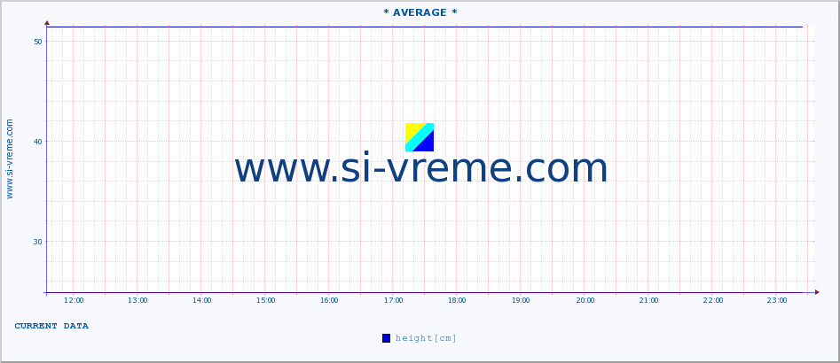  :: * AVERAGE * :: height |  |  :: last day / 5 minutes.