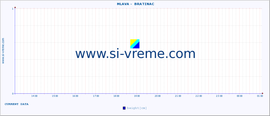  ::  MLAVA -  BRATINAC :: height |  |  :: last day / 5 minutes.