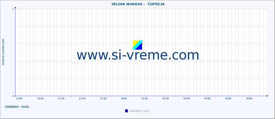  ::  VELIKA MORAVA -  ĆUPRIJA :: height |  |  :: last day / 5 minutes.