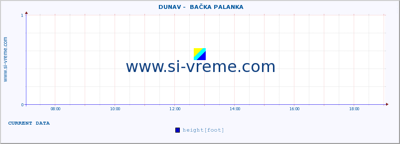  ::  DUNAV -  BAČKA PALANKA :: height |  |  :: last day / 5 minutes.