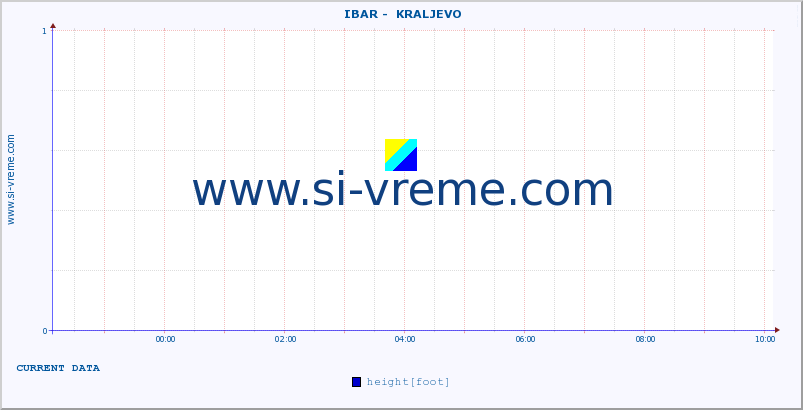  ::  IBAR -  KRALJEVO :: height |  |  :: last day / 5 minutes.