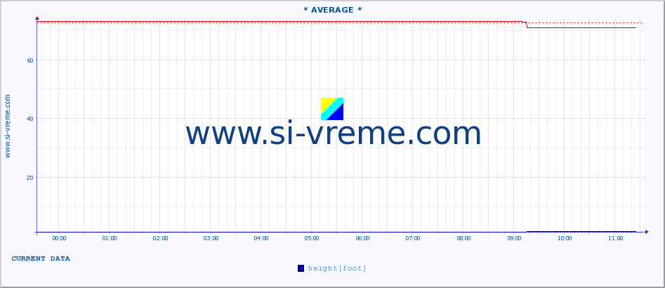  :: * AVERAGE * :: height |  |  :: last day / 5 minutes.