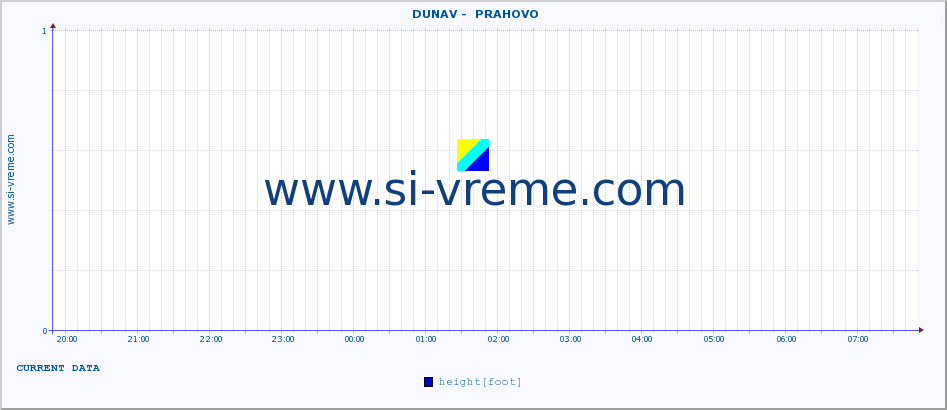  ::  DUNAV -  PRAHOVO :: height |  |  :: last day / 5 minutes.