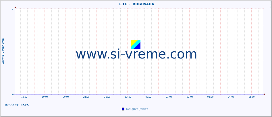  ::  LJIG -  BOGOVAĐA :: height |  |  :: last day / 5 minutes.