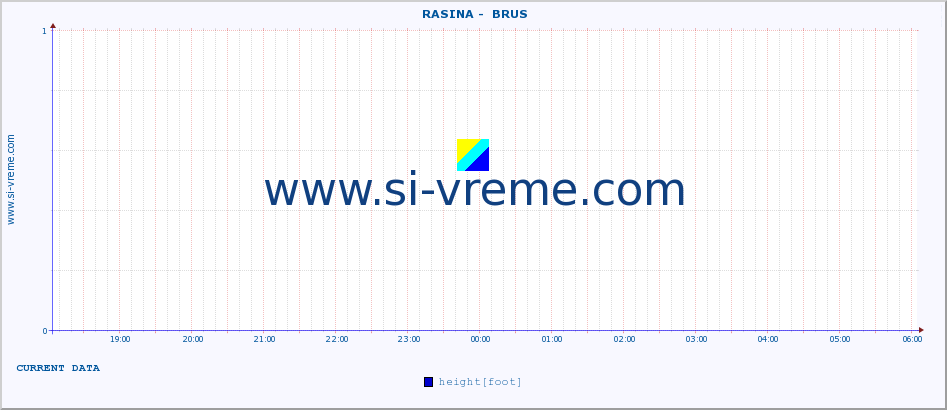  ::  RASINA -  BRUS :: height |  |  :: last day / 5 minutes.