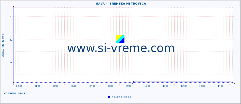  ::  SAVA -  SREMSKA MITROVICA :: height |  |  :: last day / 5 minutes.