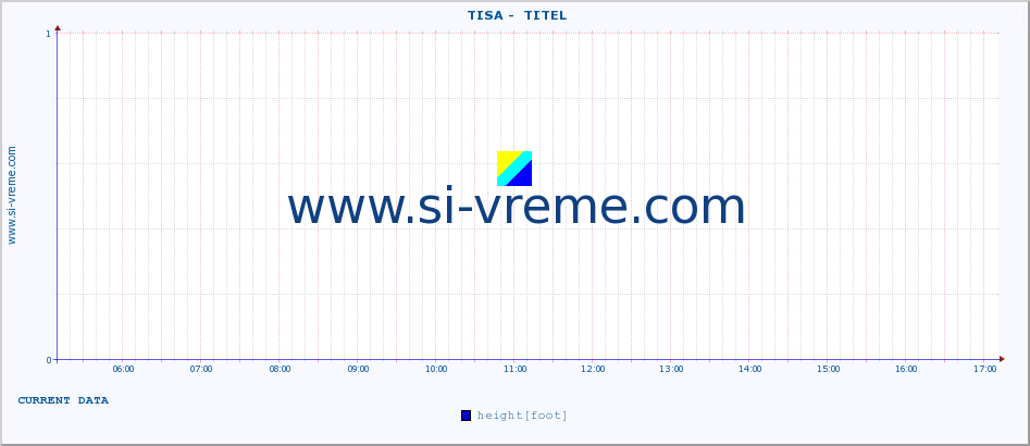  ::  TISA -  TITEL :: height |  |  :: last day / 5 minutes.