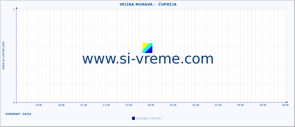  ::  VELIKA MORAVA -  ĆUPRIJA :: height |  |  :: last day / 5 minutes.