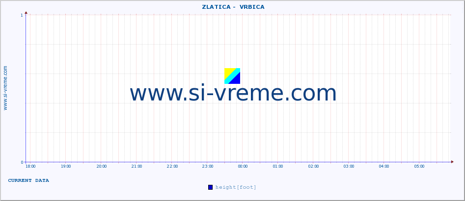  ::  ZLATICA -  VRBICA :: height |  |  :: last day / 5 minutes.