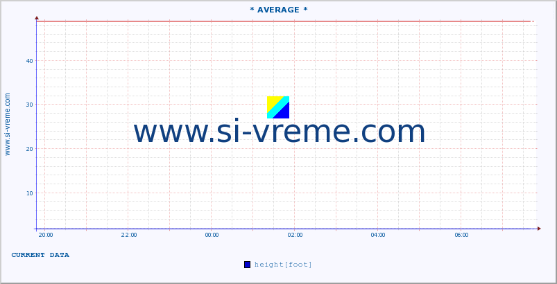  :: * AVERAGE * :: height |  |  :: last day / 5 minutes.