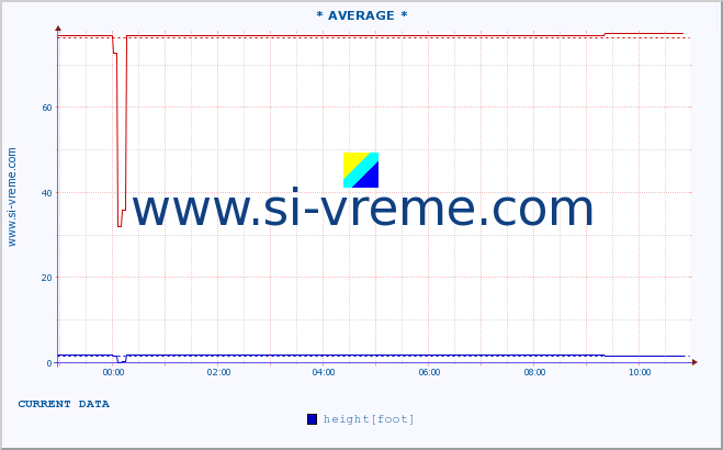  :: * AVERAGE * :: height |  |  :: last day / 5 minutes.