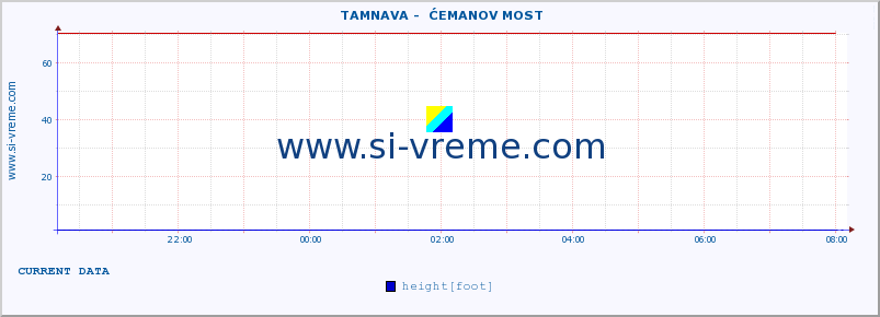  ::  TAMNAVA -  ĆEMANOV MOST :: height |  |  :: last day / 5 minutes.