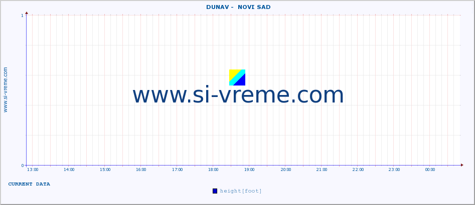  ::  DUNAV -  NOVI SAD :: height |  |  :: last day / 5 minutes.