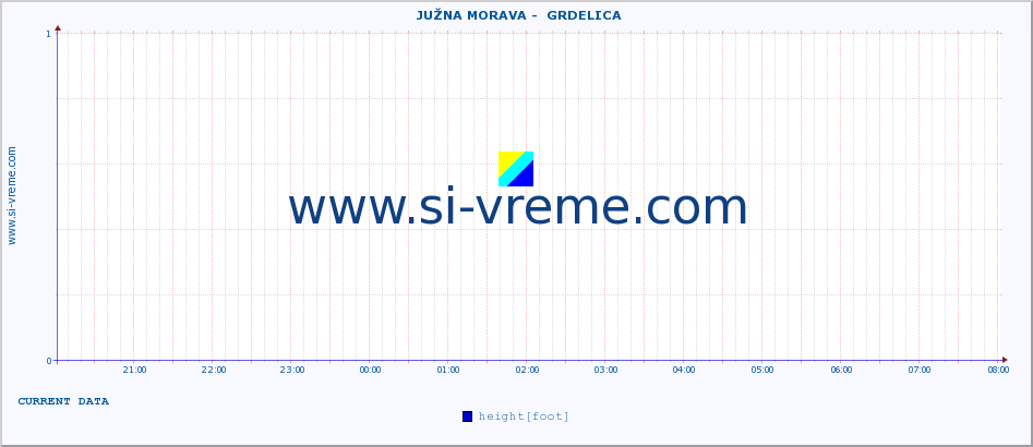  ::  JUŽNA MORAVA -  GRDELICA :: height |  |  :: last day / 5 minutes.