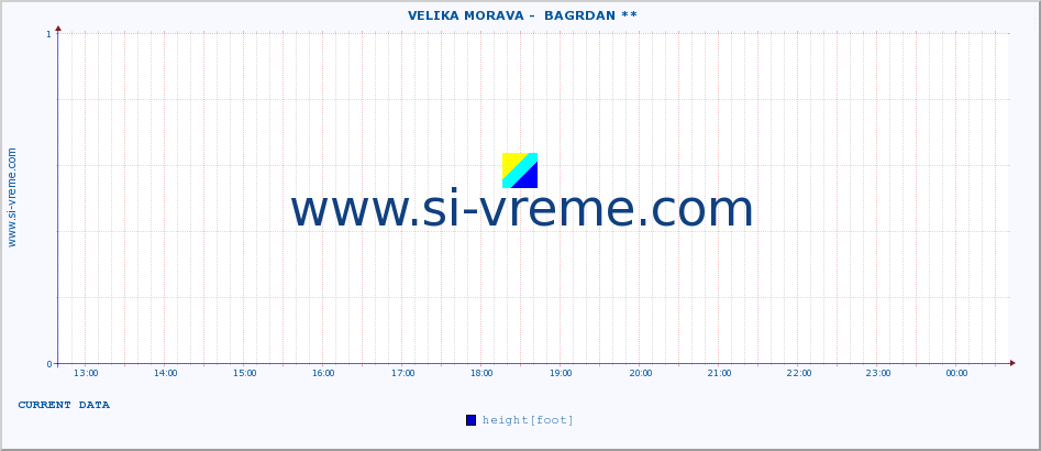  ::  VELIKA MORAVA -  BAGRDAN ** :: height |  |  :: last day / 5 minutes.