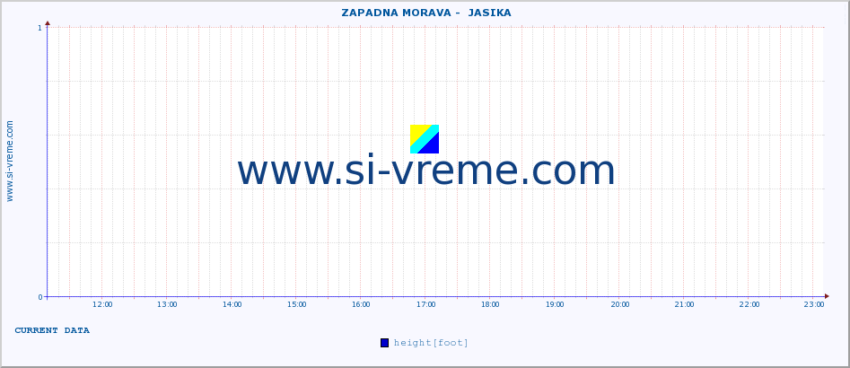  ::  ZAPADNA MORAVA -  JASIKA :: height |  |  :: last day / 5 minutes.