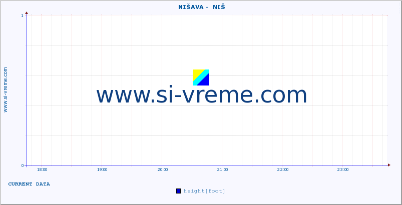  ::  NIŠAVA -  NIŠ :: height |  |  :: last day / 5 minutes.