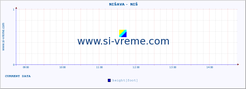  ::  NIŠAVA -  NIŠ :: height |  |  :: last day / 5 minutes.