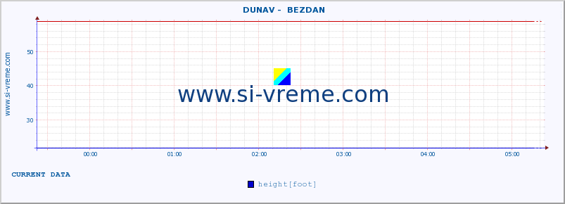  ::  DUNAV -  BEZDAN :: height |  |  :: last day / 5 minutes.