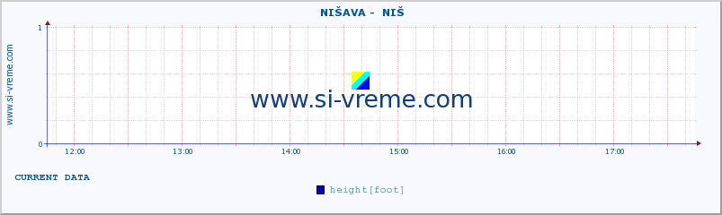  ::  NIŠAVA -  NIŠ :: height |  |  :: last day / 5 minutes.