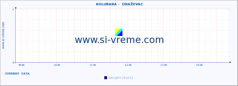  ::  KOLUBARA -  DRAŽEVAC :: height |  |  :: last day / 5 minutes.