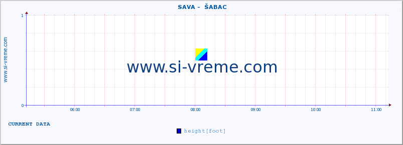  ::  SAVA -  ŠABAC :: height |  |  :: last day / 5 minutes.