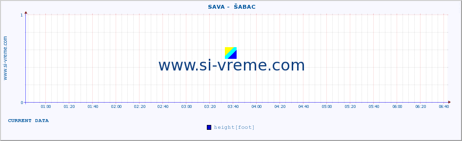  ::  SAVA -  ŠABAC :: height |  |  :: last day / 5 minutes.