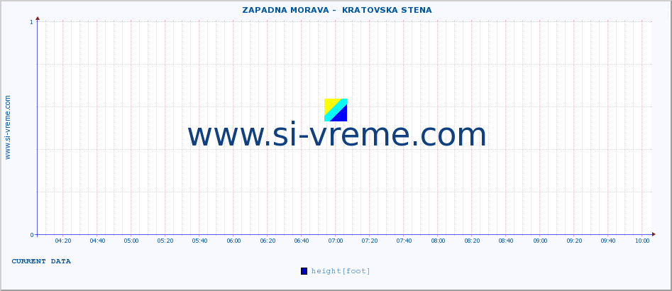  ::  ZAPADNA MORAVA -  KRATOVSKA STENA :: height |  |  :: last day / 5 minutes.