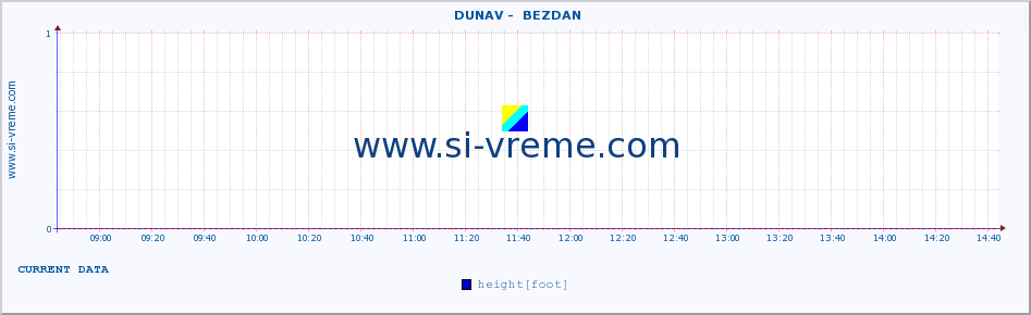  ::  DUNAV -  BEZDAN :: height |  |  :: last day / 5 minutes.