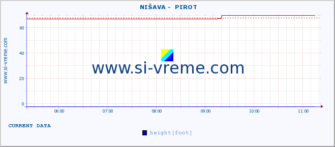  ::  NIŠAVA -  PIROT :: height |  |  :: last day / 5 minutes.