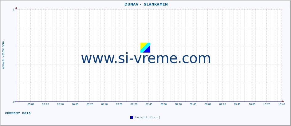  ::  DUNAV -  SLANKAMEN :: height |  |  :: last day / 5 minutes.