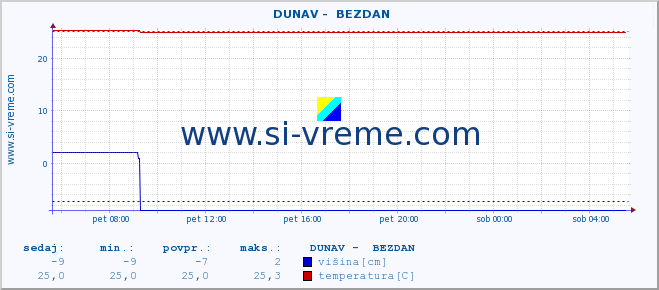 POVPREČJE ::  DUNAV -  BEZDAN :: višina | pretok | temperatura :: zadnji dan / 5 minut.