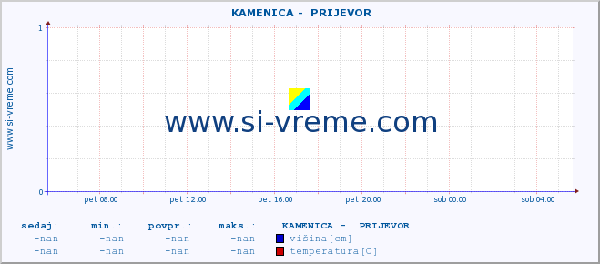 POVPREČJE ::  KAMENICA -  PRIJEVOR :: višina | pretok | temperatura :: zadnji dan / 5 minut.