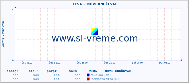 POVPREČJE ::  TISA -  NOVI KNEŽEVAC :: višina | pretok | temperatura :: zadnji dan / 5 minut.