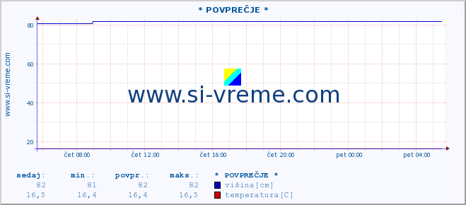 POVPREČJE :: * POVPREČJE * :: višina | pretok | temperatura :: zadnji dan / 5 minut.