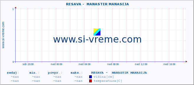 POVPREČJE ::  RESAVA -  MANASTIR MANASIJA :: višina | pretok | temperatura :: zadnji dan / 5 minut.