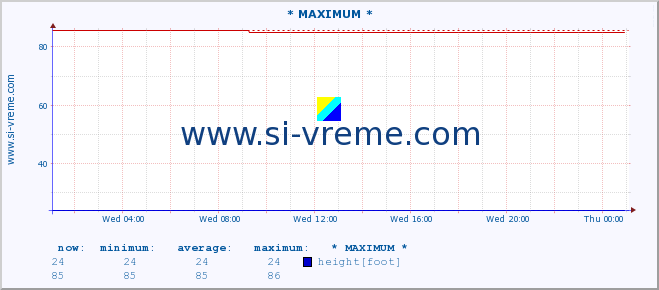  :: * MAXIMUM * :: height |  |  :: last day / 5 minutes.