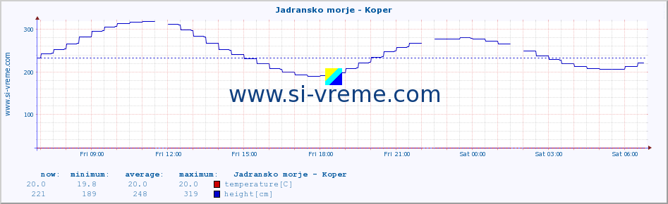  :: Jadransko morje - Koper :: temperature | flow | height :: last day / 5 minutes.