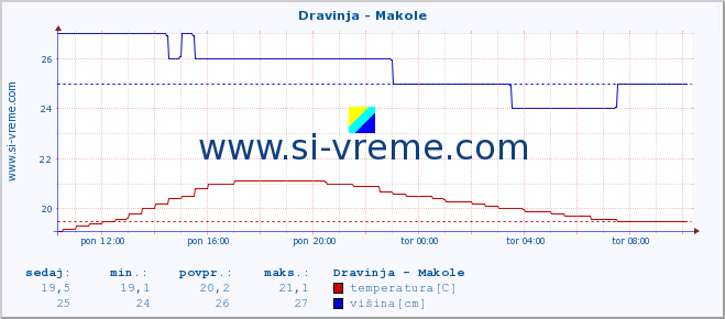 POVPREČJE :: Dravinja - Makole :: temperatura | pretok | višina :: zadnji dan / 5 minut.