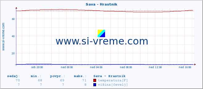 POVPREČJE :: Sava - Hrastnik :: temperatura | pretok | višina :: zadnji dan / 5 minut.