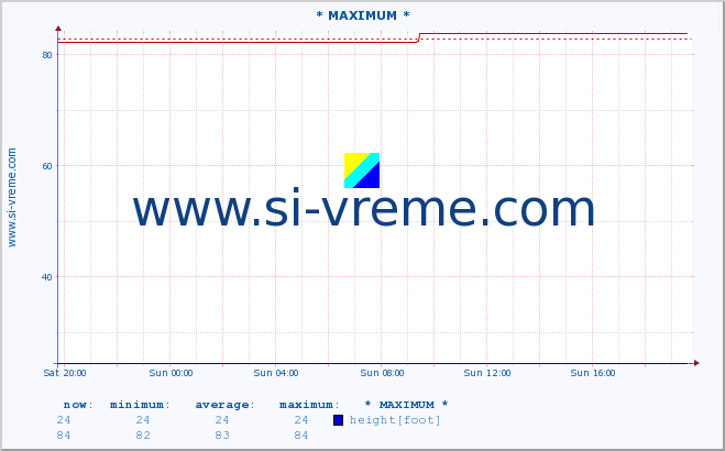  :: * MAXIMUM * :: height |  |  :: last day / 5 minutes.